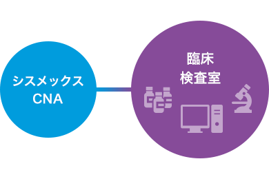 シスメックスは、様々なシステムやサービス＆サポートまでをトータルに提供しています。 