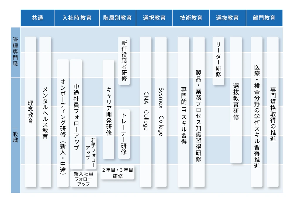 共通、入社時教育、階層別教育、選択教育、技術教育、選抜教育、部門教育の7区分の充実した専門教育と各区分の下に理念教育、メンタルヘルス教育、オンボーディング研修(新人・中途)、中途社員フォローアップ、新入社員フォローアップ、若手フォローアップ、キャリア開発研修、新任役職者研修、トレーナー研修、2年目・3年目研修、CNA College、Sysmex College、専門的ITスキル習得、製品・業務プロセス知識習得研修、リーダー研修、選抜教育研修、医療・検査分野の学術スキル習得推進、専門資格取得の推進といったステップに応じた研修プログラムを示した図