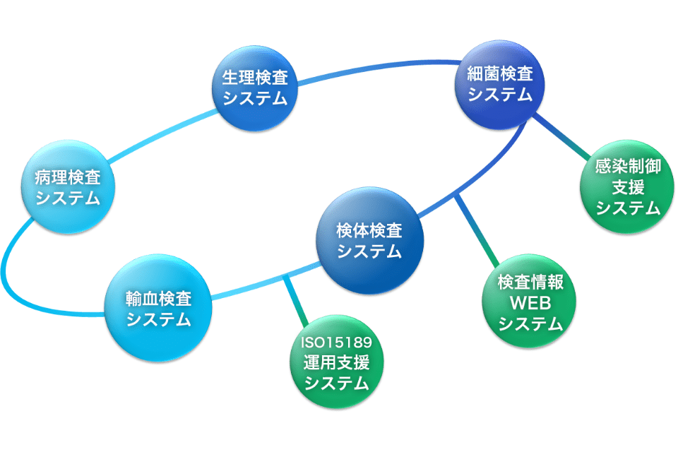 充実のシステムラインナップ